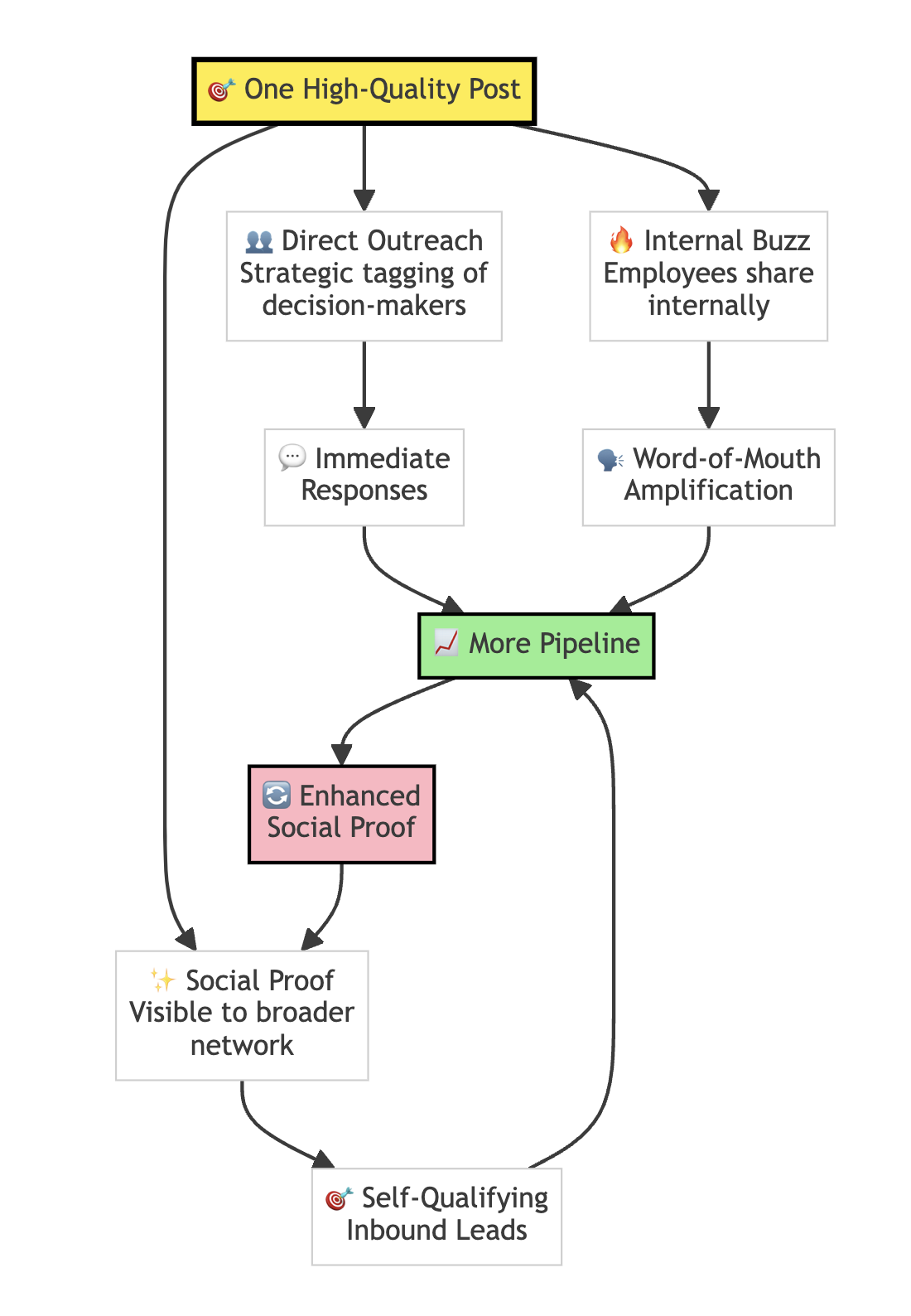 The Prospecting in Public™ Flywheel - showing how one high-quality post creates direct outreach, internal buzz, and social proof, leading to immediate responses, word-of-mouth amplification, and inbound leads, which all contribute to more pipeline and enhanced social proof in a self-reinforcing cycle